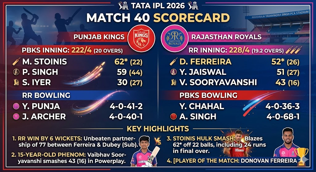 Punjab Kings vs Rajasthan Royals Match Scorecard 2026 | RR vs PBKS Full Match Highlights, Scorecard & Detailed Review